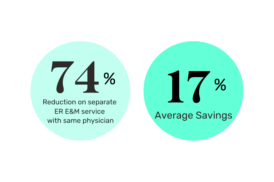 74% reduction on separate ER E&M service with the same physician and 17% average savings.